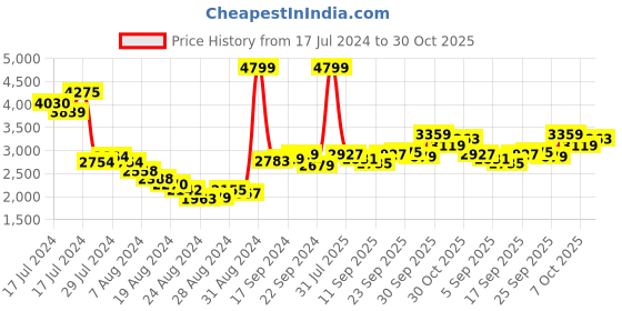 ajio.com adidas Men Laufen Speed Running Shoes adidas Price History Graph from 17 Jul 2024 to 30 Oct 2025