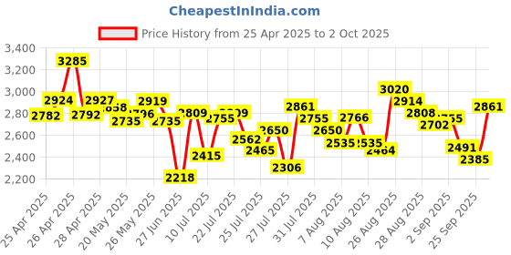 ajio.com adidas Men Lightrun Bold Lace-Up Running Shoes adidas Price History Graph from 25 Apr 2025 to 2 Oct 2025
