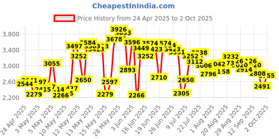 ajio.com adidas Men Lightrun Bold Lace-Up Running Shoes adidas Price History Graph from 24 Apr 2025 to 2 Oct 2025