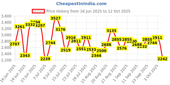 ajio.com adidas Men Lightrun Clip Lace-Up Running Shoes adidas Price History Graph from 16 Jun 2025 to 12 Oct 2025