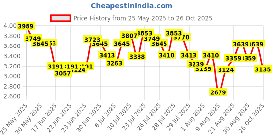 ajio.com adidas Men Lightrun Clip Low-Top Running Shoes adidas Price History Graph from 25 May 2025 to 26 Oct 2025