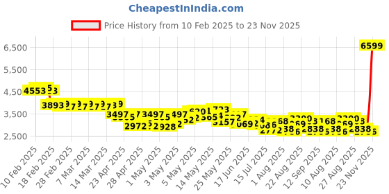 ajio.com adidas Men Lightrun Flare Running Shoes adidas Price History Graph from 10 Feb 2025 to 23 Nov 2025