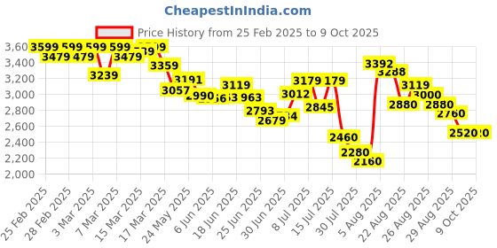 ajio.com adidas Men Lightrun Hone Lace-Up Running Shoes adidas Price History Graph from 25 Feb 2025 to 7 Oct 2025