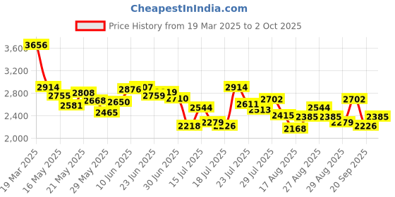 ajio.com adidas Men Lightrun Star Running Shoes adidas Price History Graph from 19 Mar 2025 to 2 Oct 2025