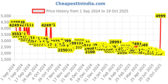 ajio.com adidas Men Lite Racer 4.0 Lace-Up Shoes adidas Price History Graph from 1 Sep 2024 to 19 Oct 2025