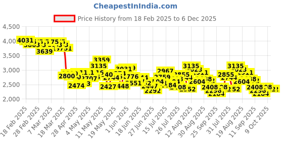 ajio.com adidas Men Lite Racer 4.0 Lace-Up Shoes adidas Price History Graph from 18 Feb 2025 to 5 Dec 2025