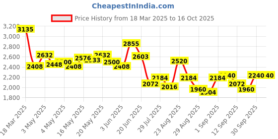 ajio.com adidas Men Lite Racer 4.0 Low-Top Lace-Up Shoes adidas Price History Graph from 18 Mar 2025 to 16 Oct 2025