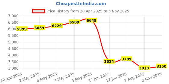 ajio.com adidas Men Lite Racer Adapt 7.0 Lace-Up Shoes adidas Price History Graph from 28 Apr 2025 to 3 Nov 2025