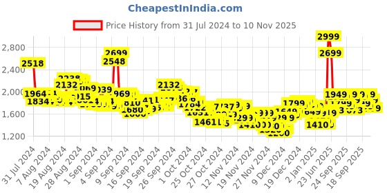 ajio.com adidas Men Logo Print Regular Fit Shorts adidas Price History Graph from 31 Jul 2024 to 10 Nov 2025