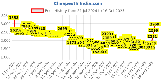 ajio.com adidas Men Logo Print Regular Fit Shorts adidas Price History Graph from 31 Jul 2024 to 15 Oct 2025