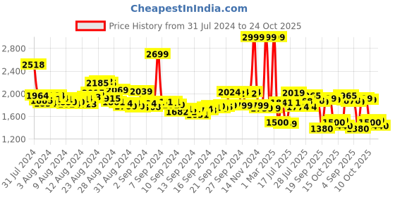 ajio.com adidas Men Logo Print Regular Fit Shorts adidas Price History Graph from 31 Jul 2024 to 24 Oct 2025