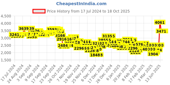 ajio.com adidas Men MEL Heathered Regular Fit Sports Joggers adidas Price History Graph from 17 Jul 2024 to 17 Oct 2025
