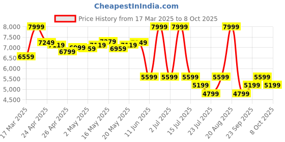 ajio.com adidas Men MER DNA Performance Jacket adidas Price History Graph from 17 Mar 2025 to 8 Oct 2025