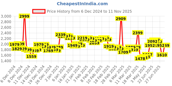 ajio.com adidas Men Meridian Thong-Strap Flip-Flops adidas Price History Graph from 6 Dec 2024 to 11 Nov 2025