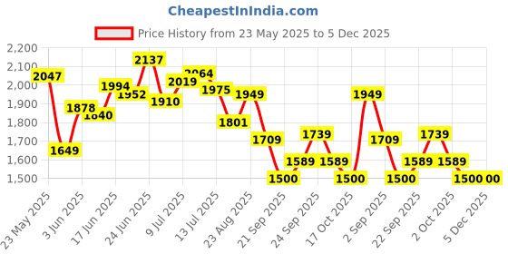 ajio.com adidas Men MH Bos Regular Fit Shorts with Logo Print adidas Price History Graph from 23 May 2025 to 5 Dec 2025