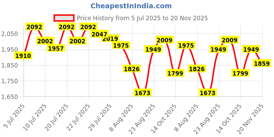 ajio.com adidas Men Mid-Rise Training Jogger Pants adidas Price History Graph from 5 Jul 2025 to 20 Nov 2025