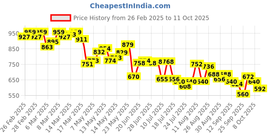 ajio.com adidas Men Mistico Flip-Flops adidas Price History Graph from 26 Feb 2025 to 11 Oct 2025