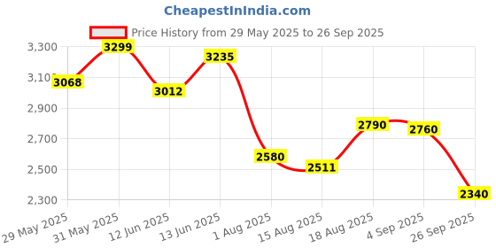 ajio.com adidas Men Mountben Stride Outdoor Shoes adidas Price History Graph from 29 May 2025 to 26 Sep 2025