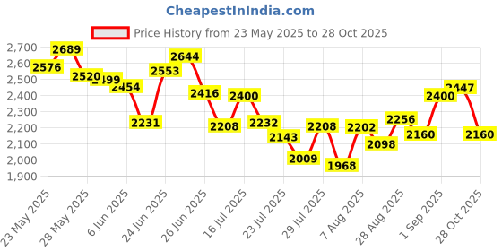 ajio.com adidas Men New Star Lace-Up Tennis Shoes adidas Price History Graph from 23 May 2025 to 28 Oct 2025