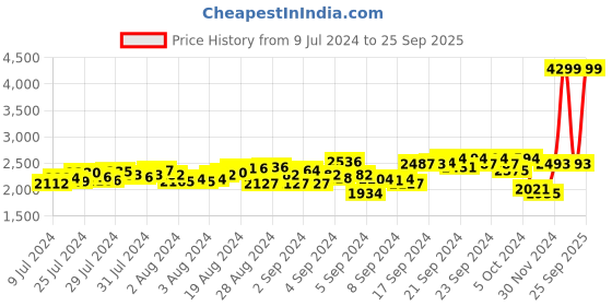 ajio.com adidas Men NRGY Fusion Low-Top Running Shoes adidas Price History Graph from 9 Jul 2024 to 25 Sep 2025
