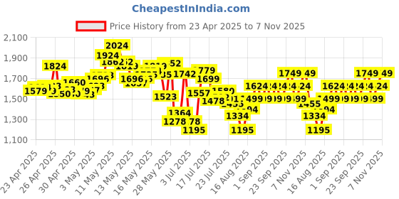 ajio.com adidas Men Oakz Sliders adidas Price History Graph from 23 Apr 2025 to 7 Nov 2025