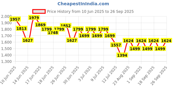 ajio.com adidas Men Oakz Slides with Velcro Closure adidas Price History Graph from 10 Jun 2025 to 26 Sep 2025