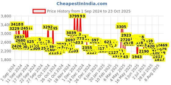 ajio.com adidas Men Opez Double-Strap Sandals adidas Price History Graph from 1 Sep 2024 to 23 Oct 2025