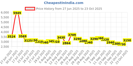 ajio.com adidas Men Part Street IKD Tennis Shoes adidas Price History Graph from 27 Jun 2025 to 22 Oct 2025