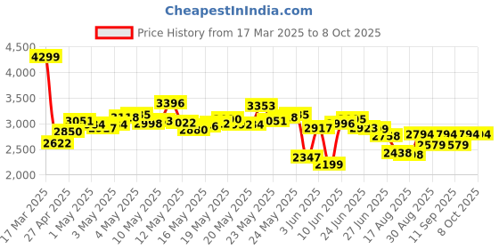 ajio.com adidas Men Pivot Court Low-Top Lace-Up Performance Shoes adidas Price History Graph from 17 Mar 2025 to 8 Oct 2025