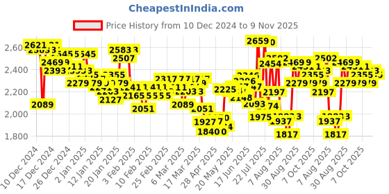 ajio.com adidas Men Ploof Brand Embroidered Slides adidas Price History Graph from 10 Dec 2024 to 9 Nov 2025