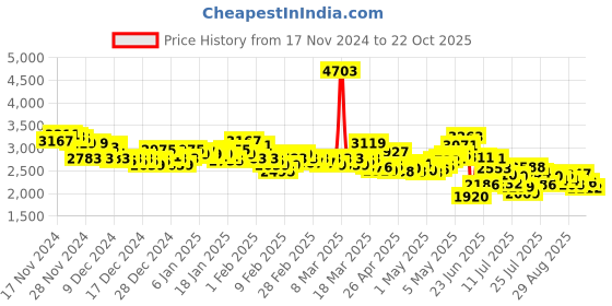 ajio.com adidas Men Powerlish Slip-On Shoes adidas Price History Graph from 17 Nov 2024 to 22 Oct 2025