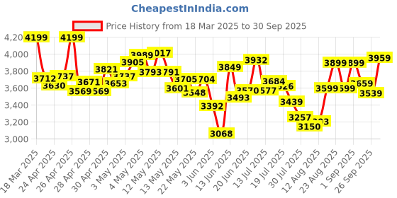 ajio.com adidas Men Predator Club Football Firm Ground & Multi Ground Shoes adidas Price History Graph from 18 Mar 2025 to 30 Sep 2025