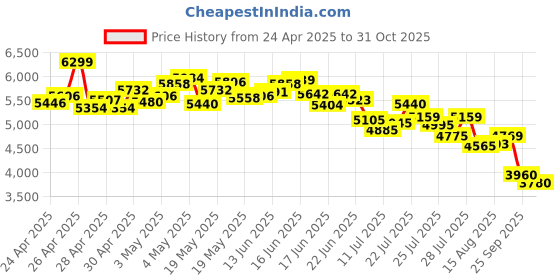 ajio.com adidas Men Predator League Firm Ground & Multi-Ground Football Shoes adidas Price History Graph from 24 Apr 2025 to 25 Sep 2025