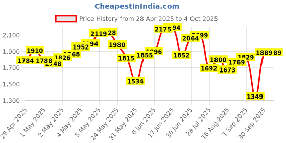 ajio.com adidas Men Pro Block Regular Fit Shorts adidas Price History Graph from 28 Apr 2025 to 4 Oct 2025