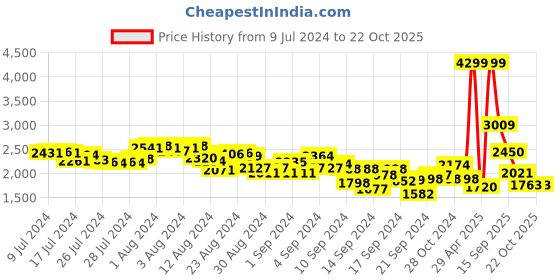 ajio.com adidas Men Prodence Swim Sandals adidas Price History Graph from 9 Jul 2024 to 22 Oct 2025
