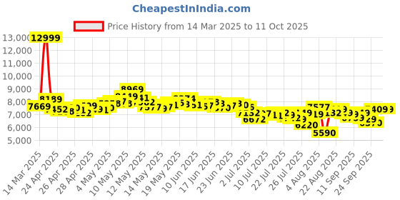 ajio.com adidas Men Pureboost 5 Lace-Up Running Shoes adidas Price History Graph from 14 Mar 2025 to 11 Oct 2025