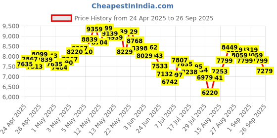 ajio.com adidas Men Pureboost 5 Lace-Up Running Shoes adidas Price History Graph from 24 Apr 2025 to 26 Sep 2025