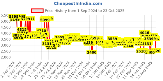 ajio.com adidas Men QuestIt Low-Top Outdoor Shoes adidas Price History Graph from 1 Sep 2024 to 23 Oct 2025