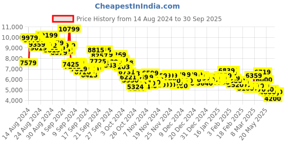 ajio.com adidas Men Rapidmove ADV Trainer Shoes adidas Price History Graph from 14 Aug 2024 to 30 Sep 2025