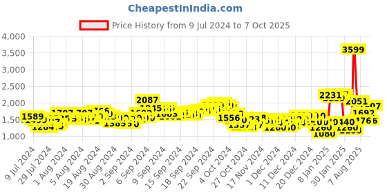 ajio.com adidas Men Regular Fit Joggers with Insert Pockets adidas Price History Graph from 9 Jul 2024 to 7 Oct 2025