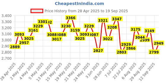 ajio.com adidas Men Regular Fit Joggers with Insert Pockets adidas Price History Graph from 28 Apr 2025 to 19 Sep 2025