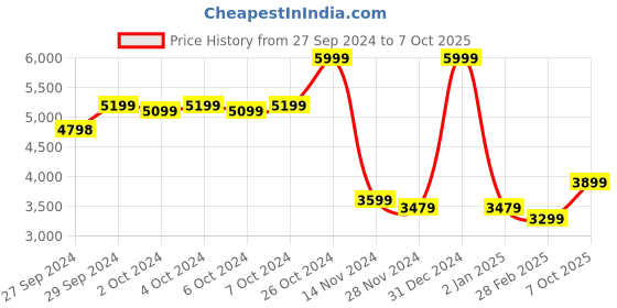 ajio.com adidas Men Regular Fit Running Jacket adidas Price History Graph from 27 Sep 2024 to 7 Oct 2025