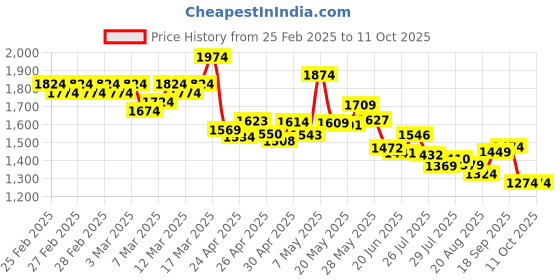 ajio.com adidas Men Regular Fit Running Shorts with Brand Print adidas Price History Graph from 25 Feb 2025 to 10 Oct 2025
