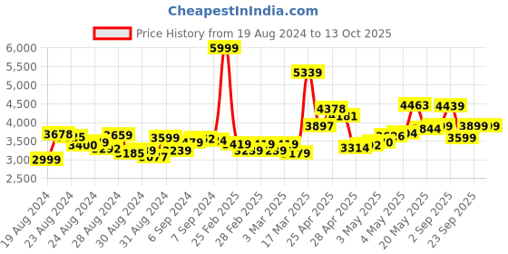 ajio.com adidas Men Regular Fit Running Track Pants adidas Price History Graph from 19 Aug 2024 to 13 Oct 2025