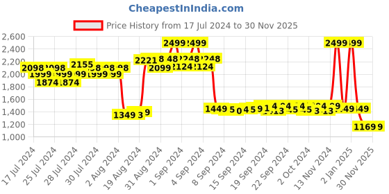 ajio.com adidas Men Regular Fit Shorts adidas Price History Graph from 17 Jul 2024 to 30 Nov 2025