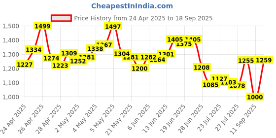 ajio.com adidas Men Regular Fit Shorts with Elasticated Waist adidas Price History Graph from 24 Apr 2025 to 18 Sep 2025