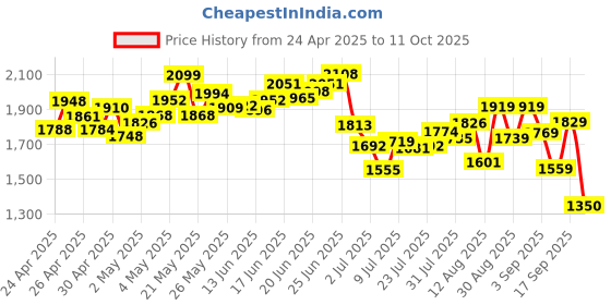 ajio.com adidas Men Regular Fit Shorts with Insert Pockets adidas Price History Graph from 24 Apr 2025 to 17 Sep 2025