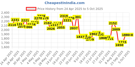 ajio.com adidas Men Regular Fit Shorts with Insert Pockets adidas Price History Graph from 24 Apr 2025 to 5 Oct 2025