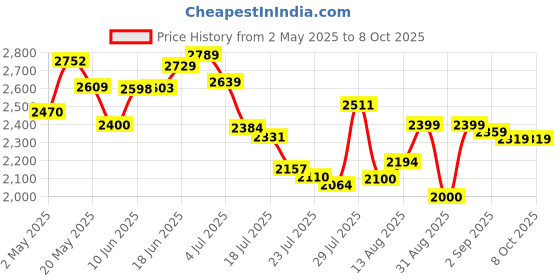 ajio.com adidas Men Regular Fit Shorts with Insert Pockets adidas Price History Graph from 2 May 2025 to 7 Oct 2025