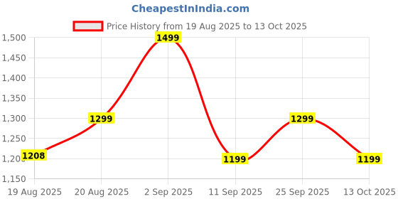 ajio.com adidas Men Regular Fit Shorts with Insert Pockets adidas Price History Graph from 19 Aug 2025 to 12 Oct 2025